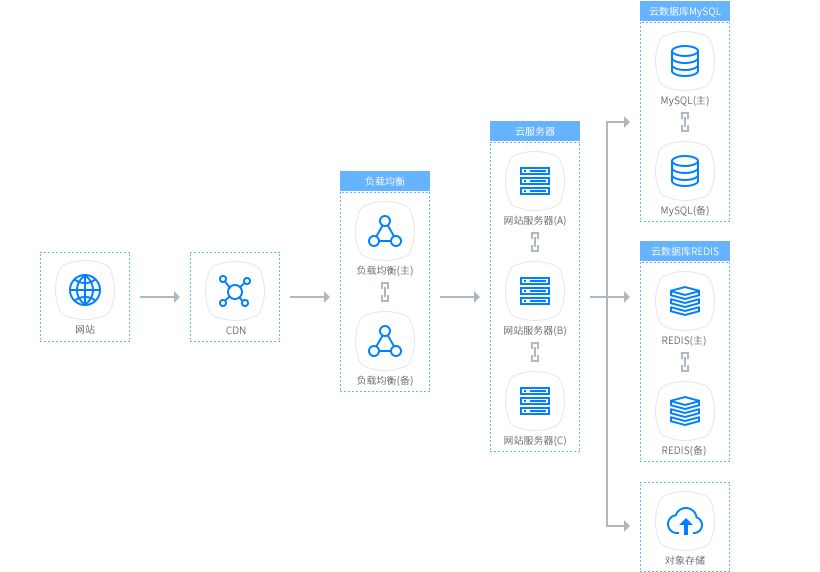 基于量芯云云服务器，轻松实现网站搭建